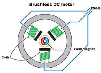 Bldc Motor nədir?